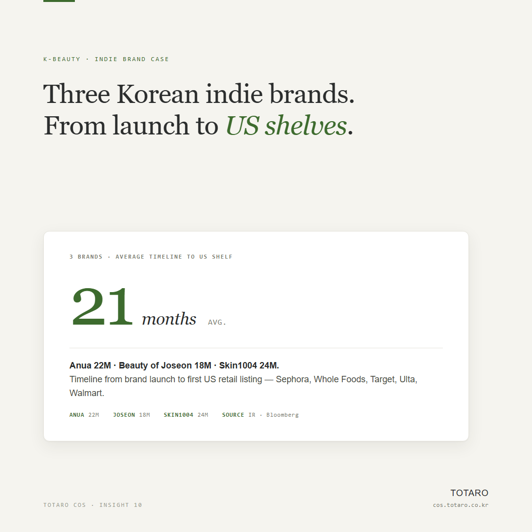 K-Beauty Indie Brand Global Entry Patterns — Anua, Beauty of Joseon, Skin1004 — Card 1 / 5