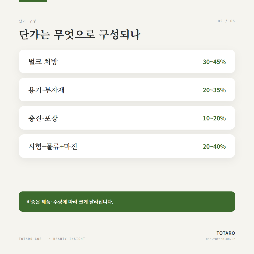 K-뷰티 OEM 단가 원가 구조 — 같은 제품, 견적이 2~3배 다른 이유 — 카드 2 / 5