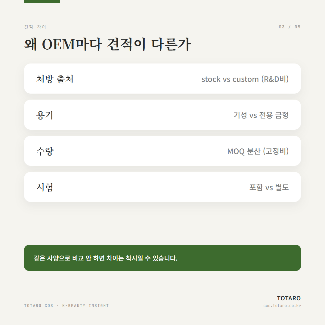 K-뷰티 OEM 단가 원가 구조 — 같은 제품, 견적이 2~3배 다른 이유 — 카드 3 / 5