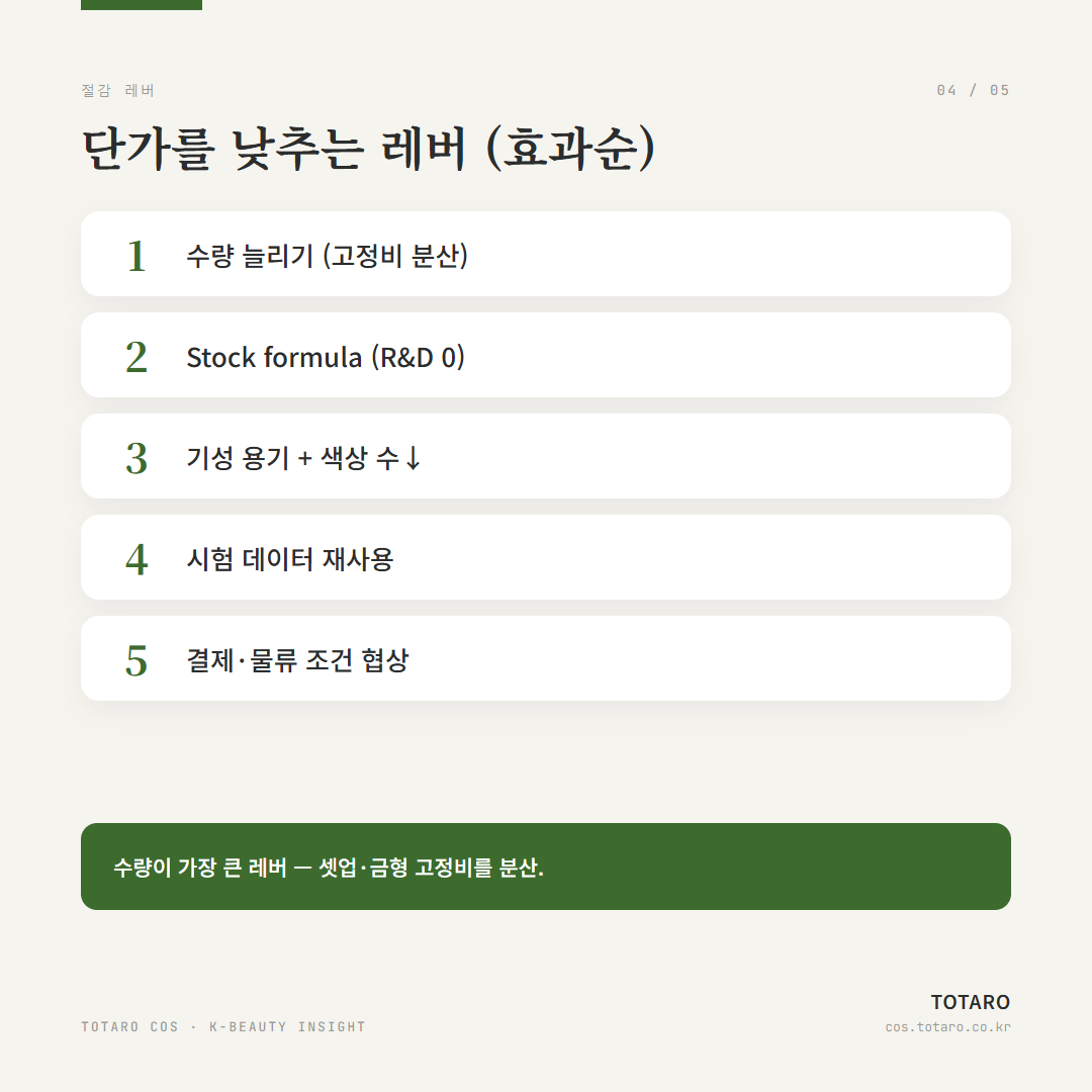 K-뷰티 OEM 단가 원가 구조 — 같은 제품, 견적이 2~3배 다른 이유 — 카드 4 / 5