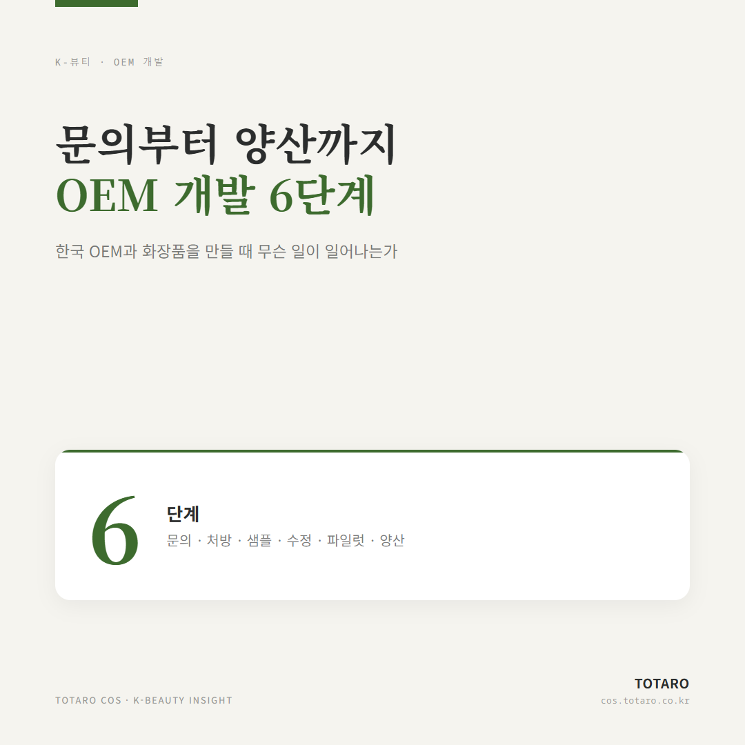 K-뷰티 OEM 샘플링·개발 프로세스 — 문의부터 양산까지 6단계 — 카드 1 / 5