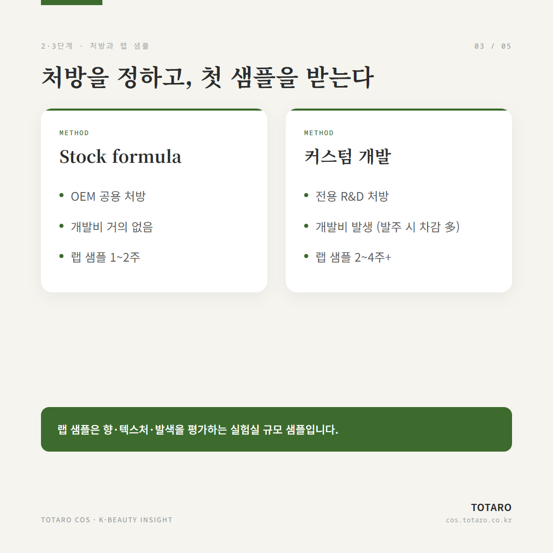 K-뷰티 OEM 샘플링·개발 프로세스 — 문의부터 양산까지 6단계 — 카드 3 / 5