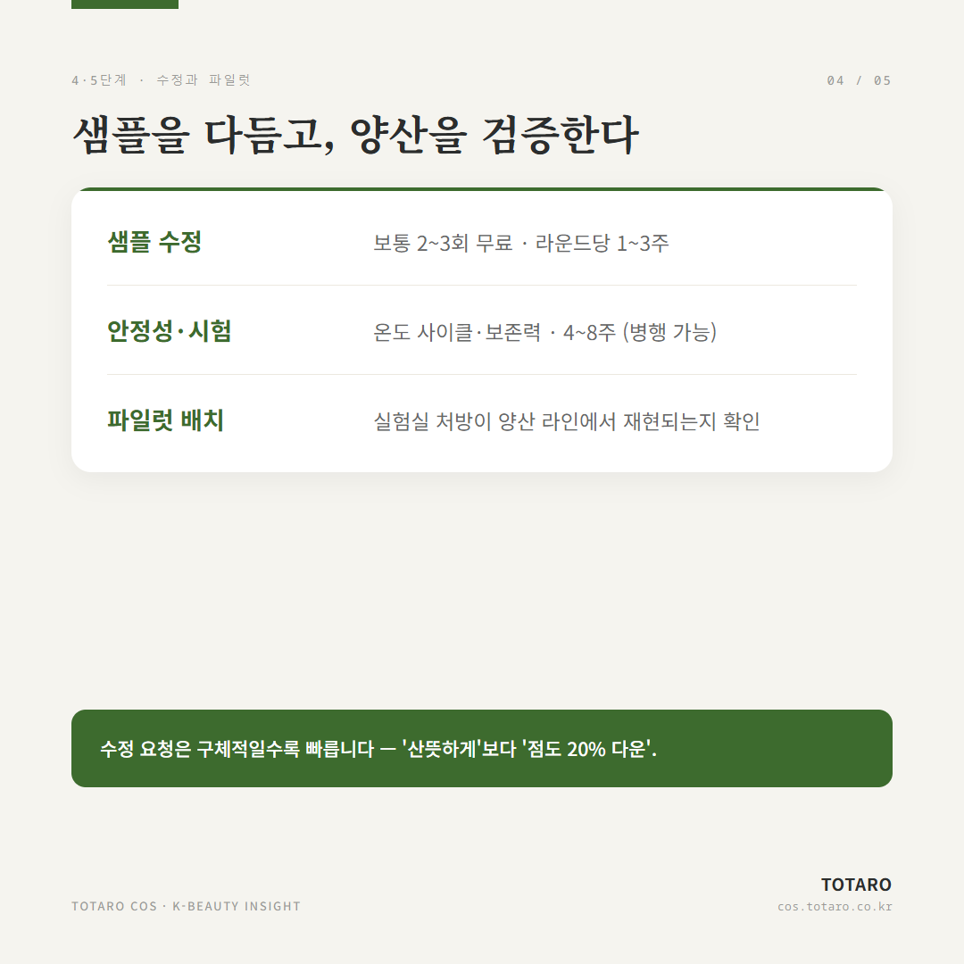K-뷰티 OEM 샘플링·개발 프로세스 — 문의부터 양산까지 6단계 — 카드 4 / 5