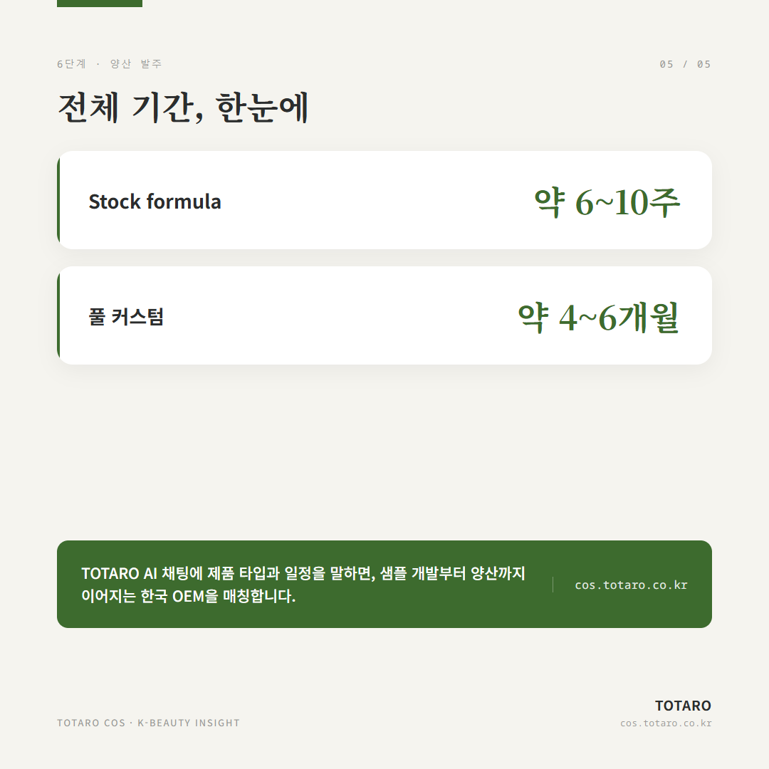 K-뷰티 OEM 샘플링·개발 프로세스 — 문의부터 양산까지 6단계 — 카드 5 / 5