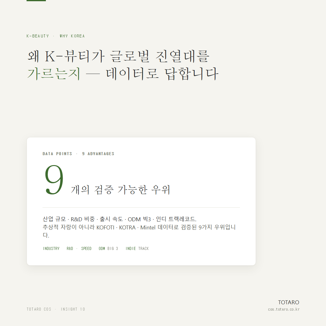 왜 K-뷰티가 글로벌 진열대를 가르나 — 데이터로 본 9가지 우위